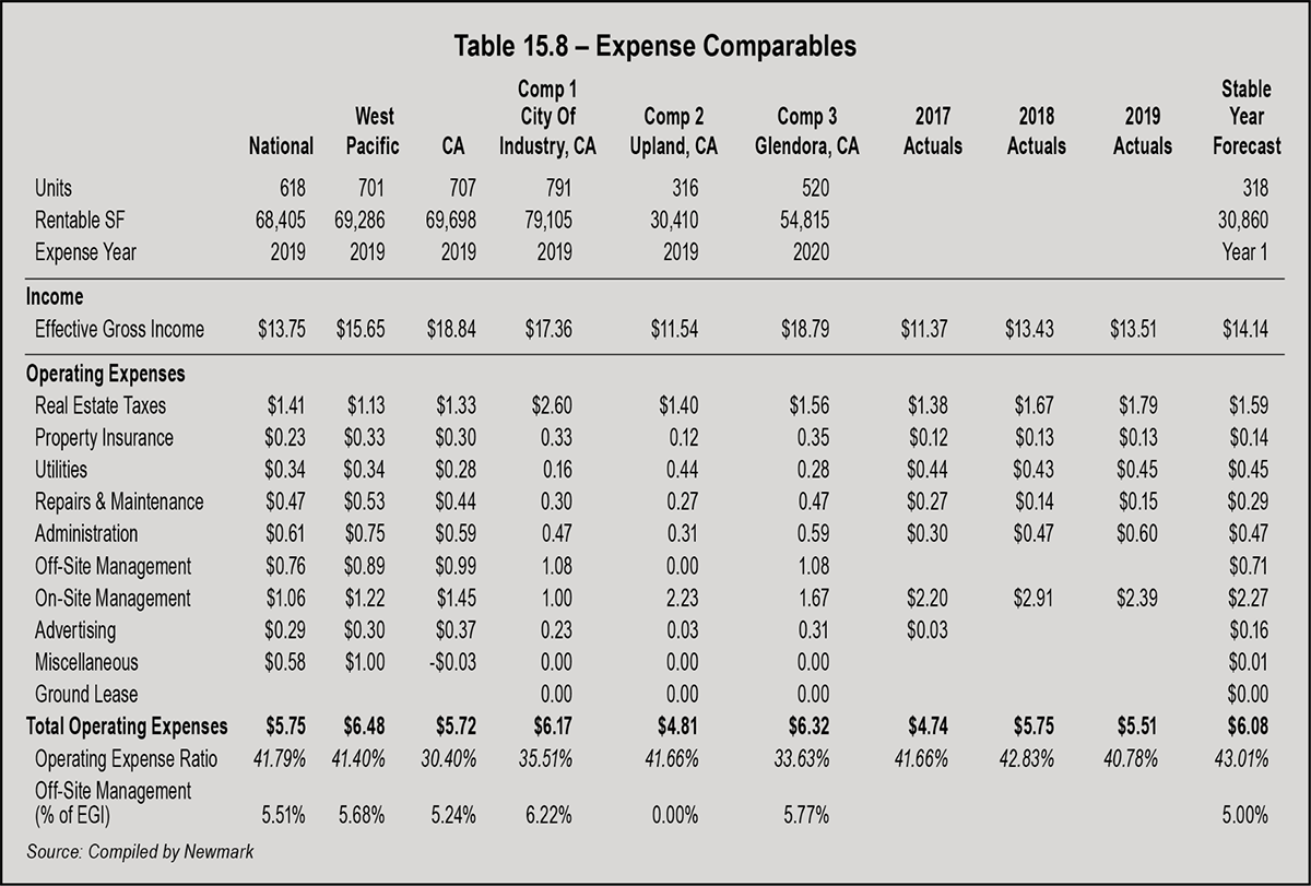 Table 15.8 - Expense Comparables