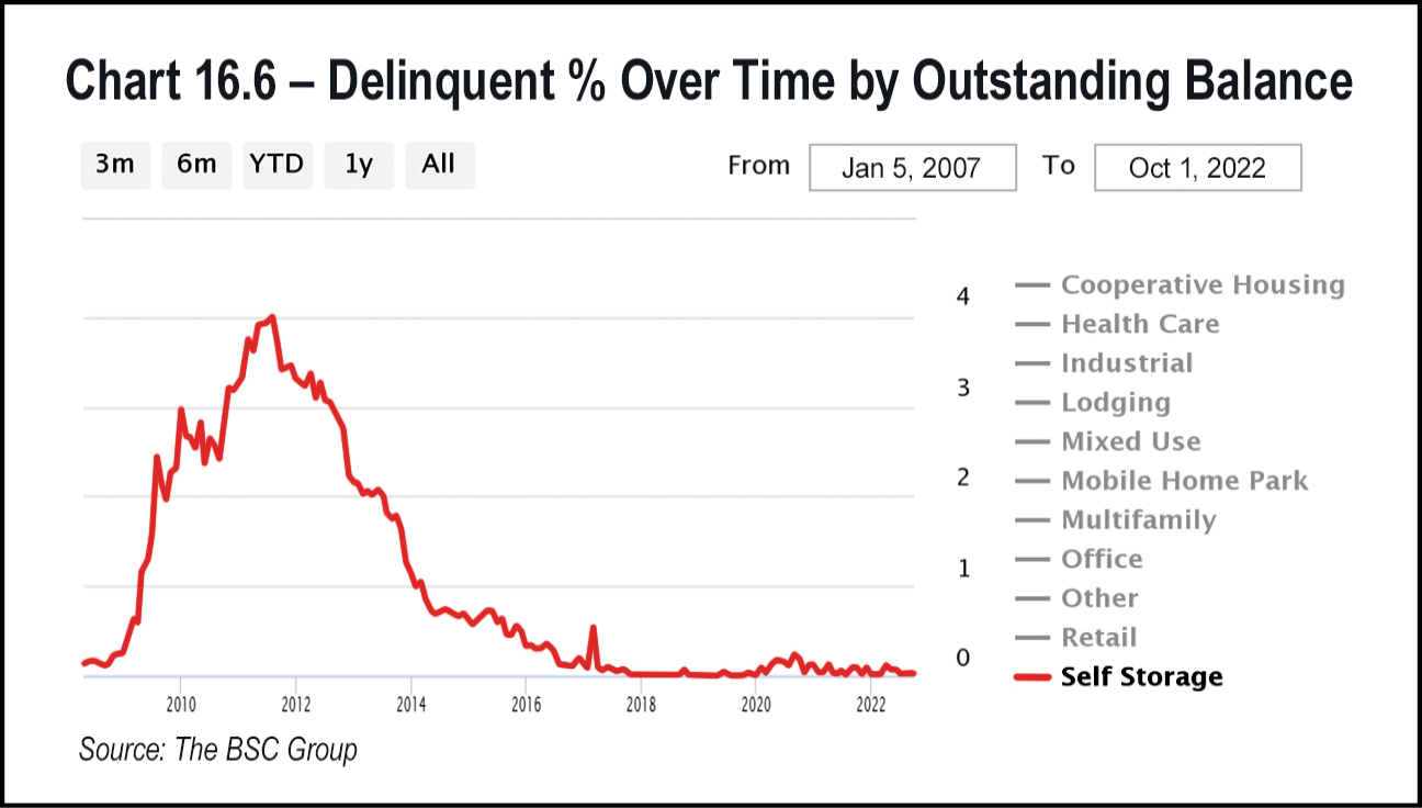 Chart 16.6 - Delinquent % Over Time by Outstanding Balance