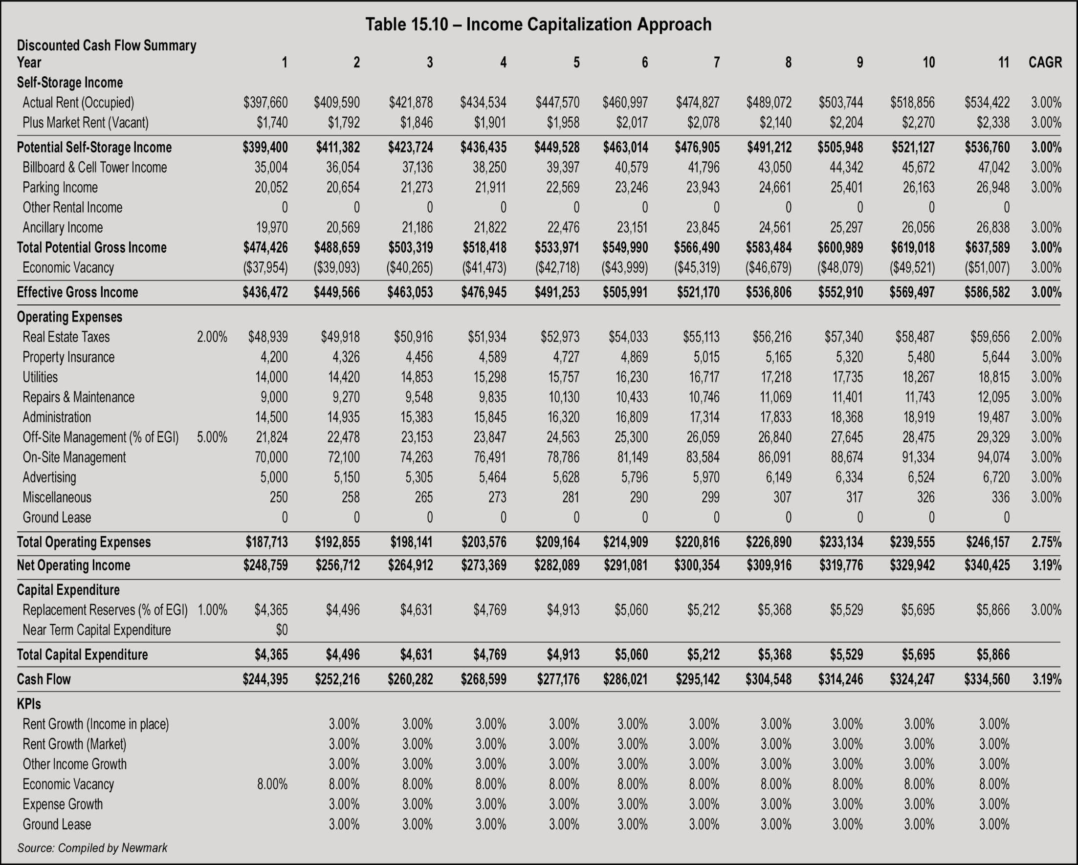 Table 15.10 - Income Capitalization Approach