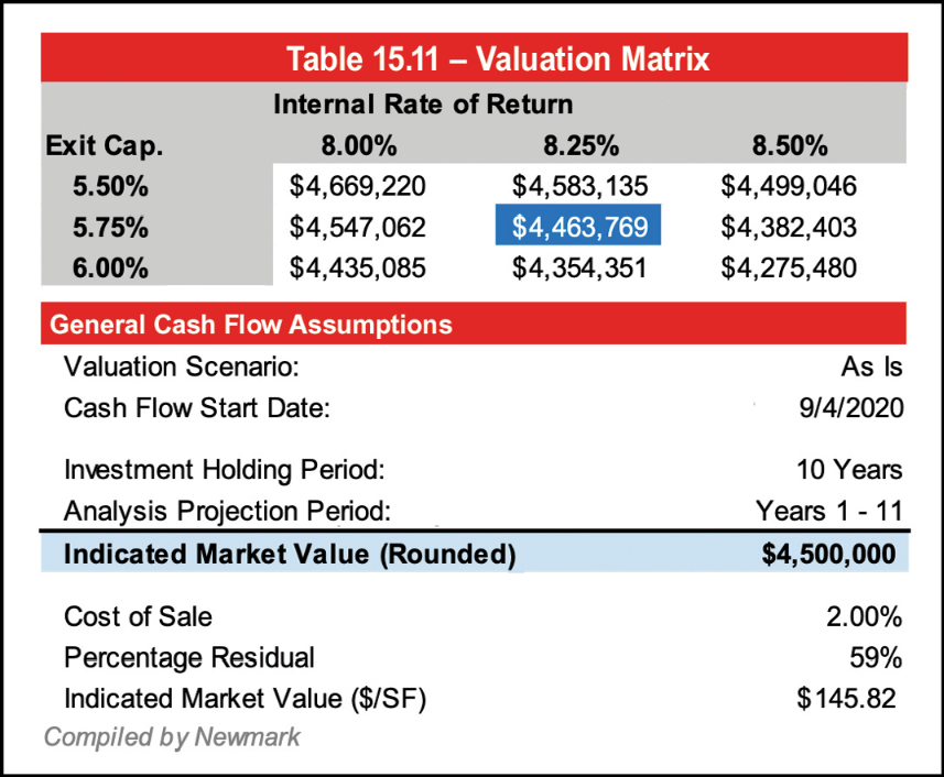 Table 15.11 - Valuation Matrix