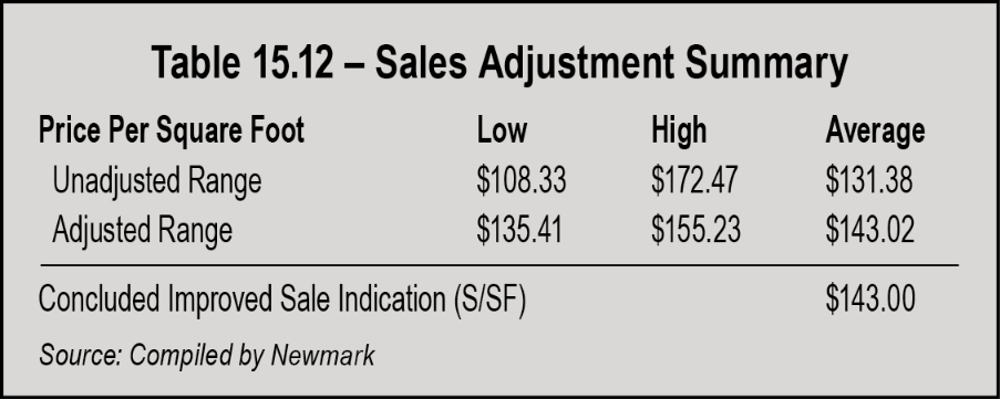 Table 15.12 - Sales Adjustment Summary