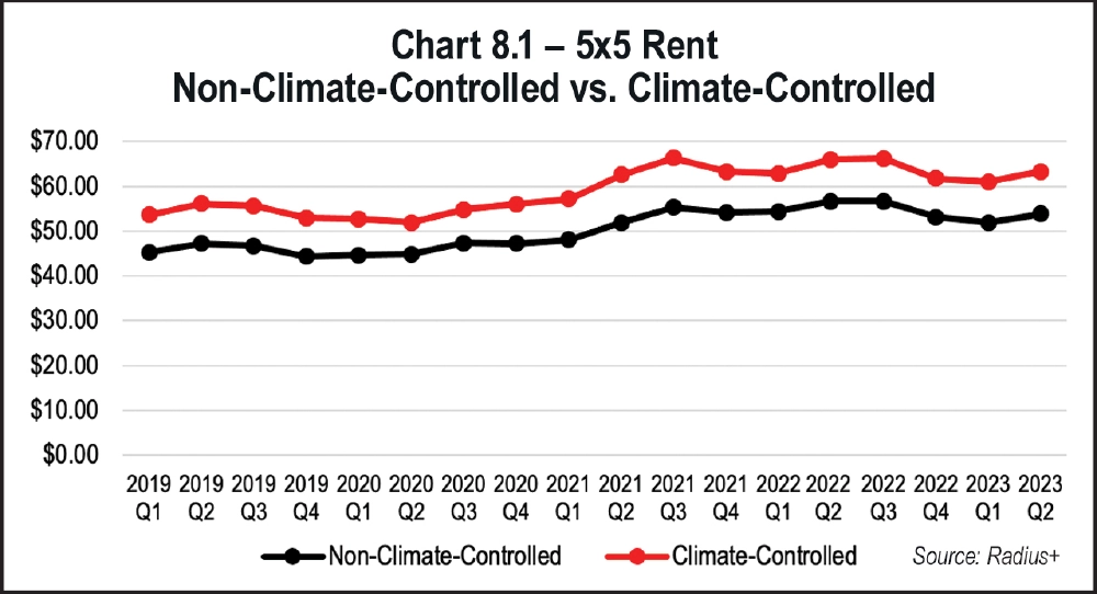 Chart 8.1 - 5x5 Rent Non-Climate-Controlled vs. Climate Controlled