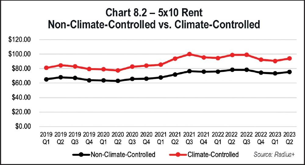 Chart 8.2 - 5x10 Rent Non-Climate-Controlled vs. Climate-Controlled