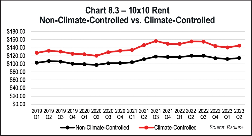 Chart 8.3 - 10x10 Rent Non-Climate-Controlled vs. Climate-Controlled