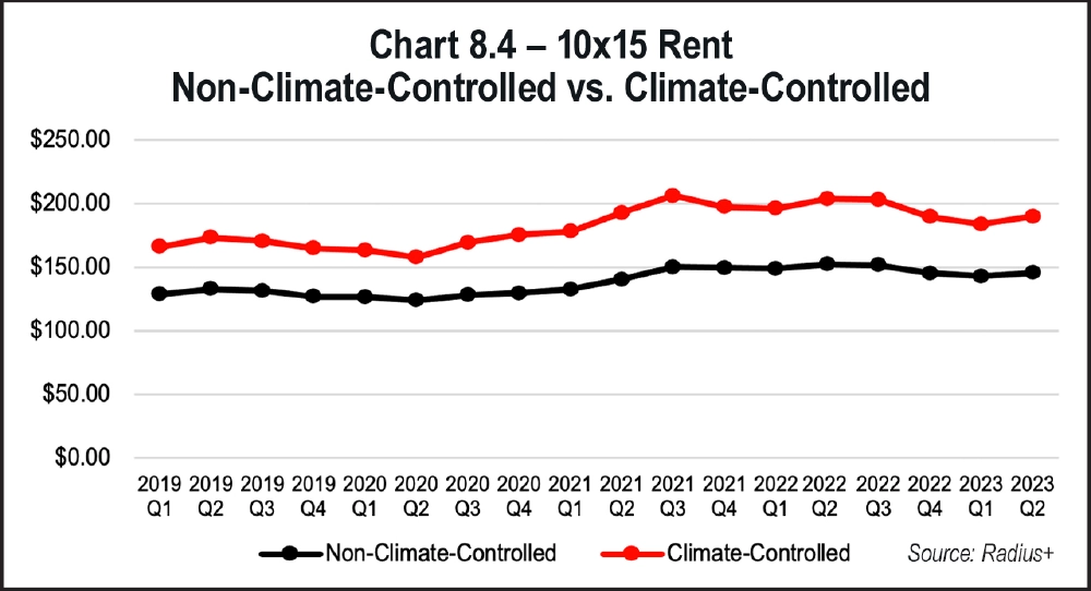 Chart 8.4 - 10x15 Rent Non-Climate-Controlled vs. Climate-Controlled
