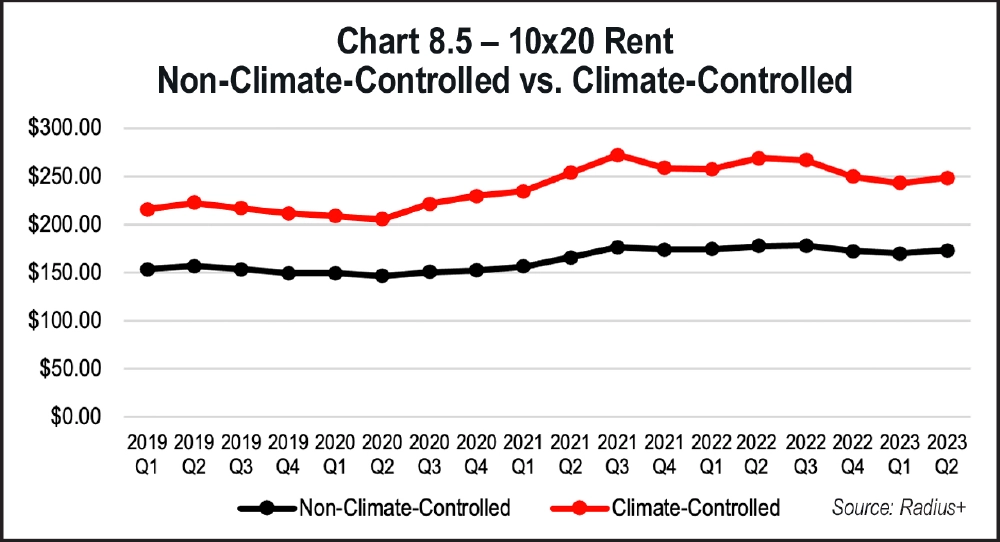 Chart 8.5 - 10x20 Rent Non-Climate-Controlled vs. Climate-Controlled