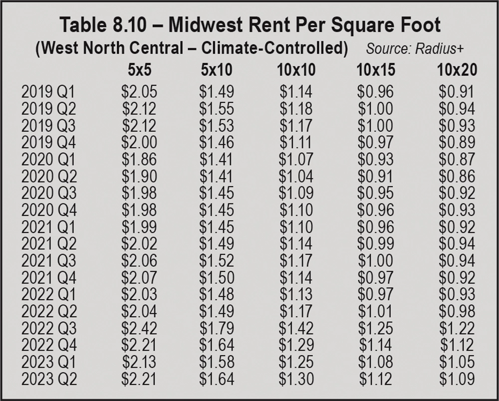 Table 8.10 – Midwest Rent Per Square Foot (West North Central – Climate-Controlled)