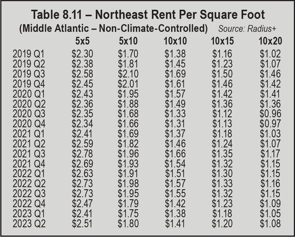 Table 8.11 – Northeast Rent Per Square Foot (Middle Atlantic – Non-Climate-Controlled)