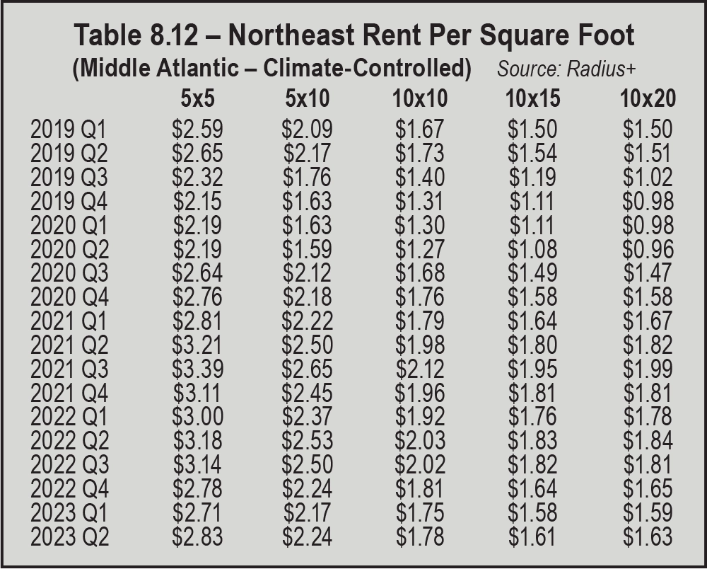 Table 8.12 – Northeast Rent Per Square Foot (Middle Atlantic – Climate-Controlled)