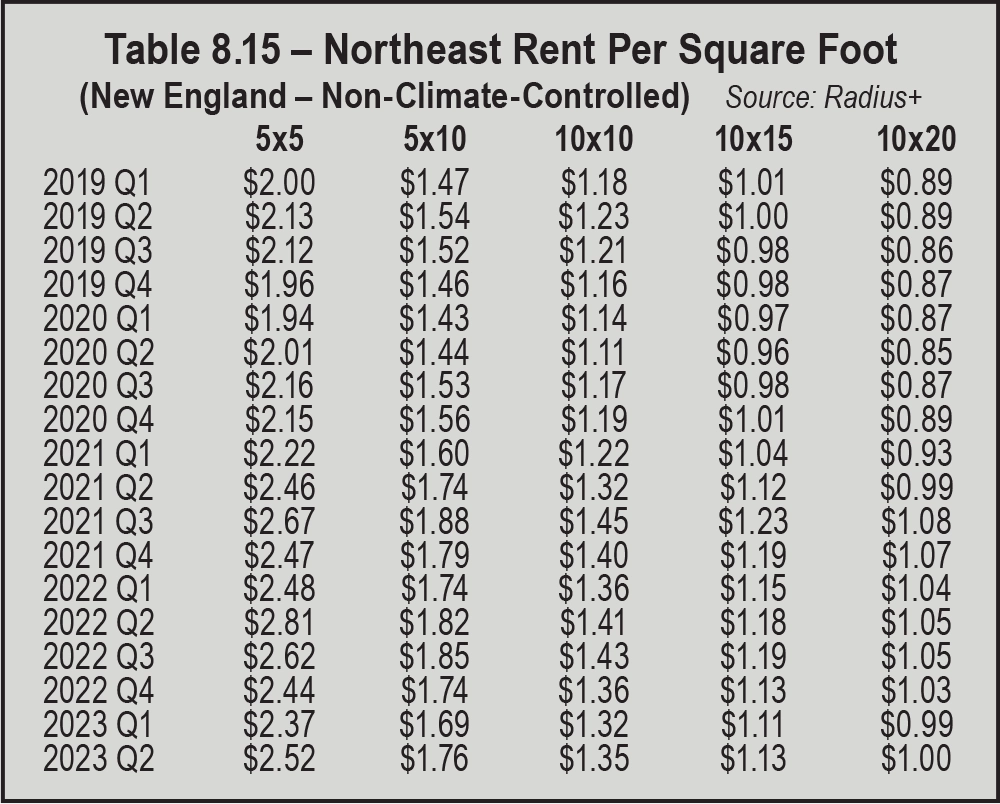 Table 8.15 – Northeast Rent Per Square Foot (New England – Non-Climate-Controlled