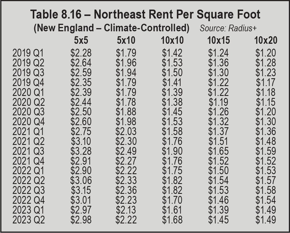 Table 8.16 – Northeast Rent Per Square Foot (New England – Climate-Controlled)