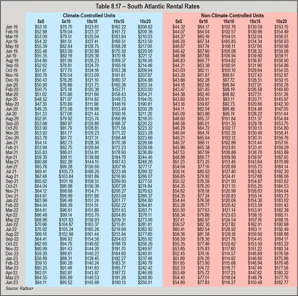 Table 8.17 – South Atlantic Rental Rates