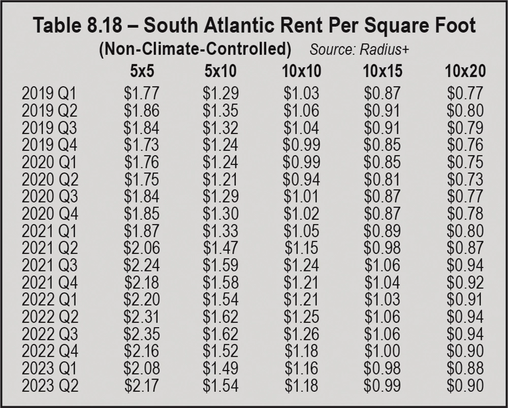 Table 8.18 – South Atlantic Rent Per Square Foot (Non-Climate-Controlled)