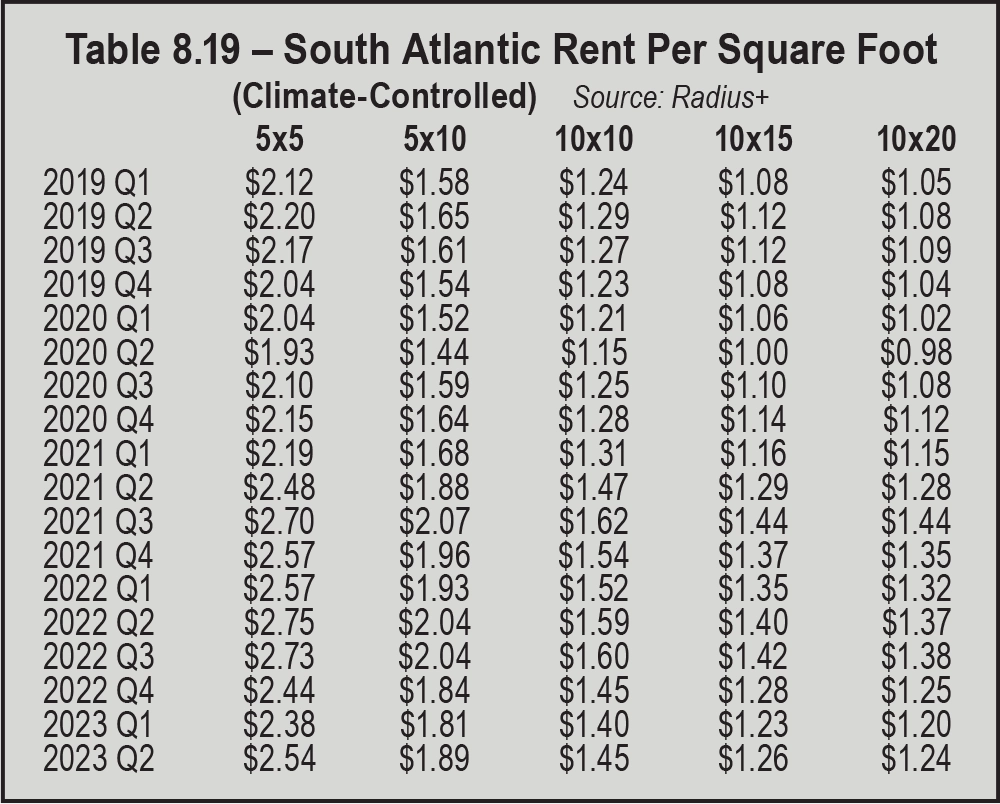 Table 8.19 – South Atlantic Rent Per Square Foot (Climate-Controlled)