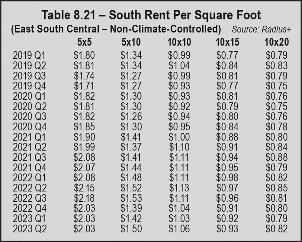 Table 8.21 – South Rent Per Square Foot (East South Central – Non-Climate-Controlled)