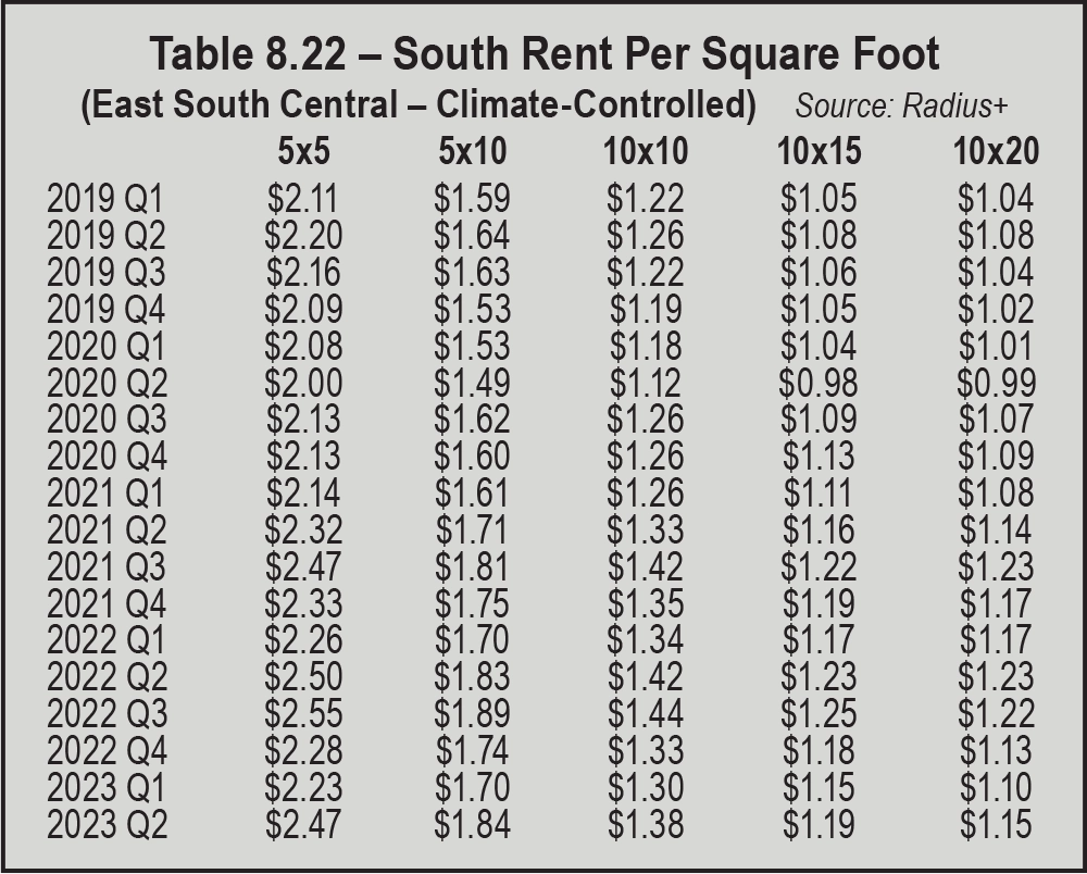 Table 8.22 – South Rent Per Square Foot (East South Central – Climate-Controlled)