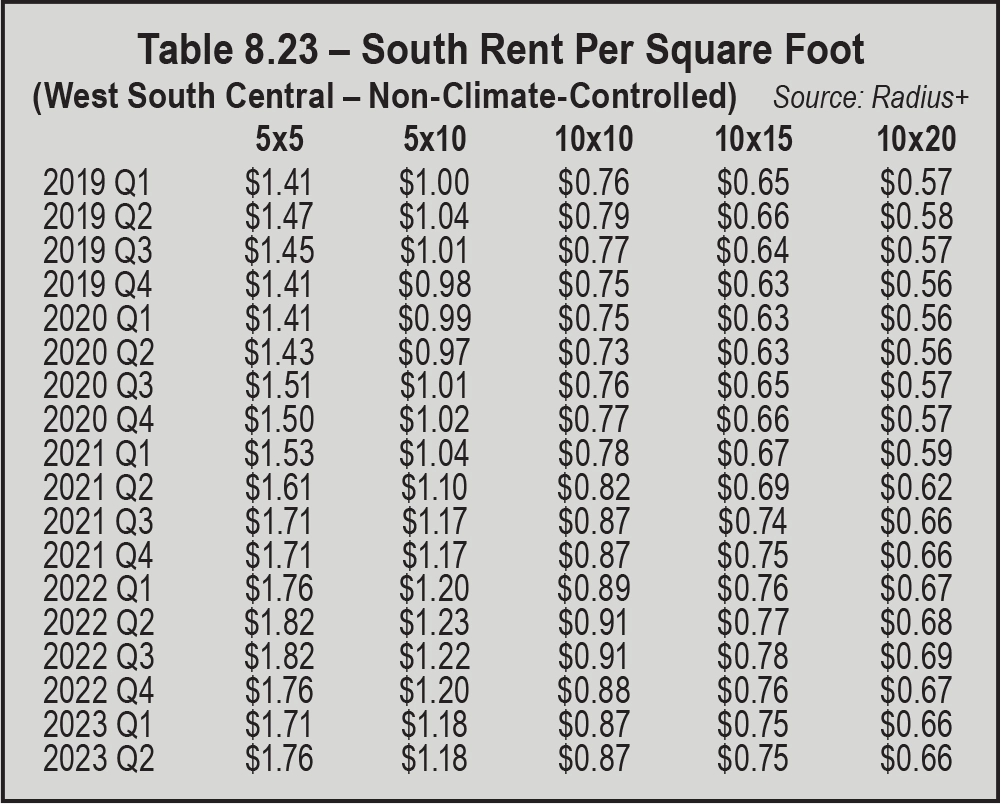 Table 8.23 – South Rent Per Square Foot (West South Central – Non-Climate-Controlled)