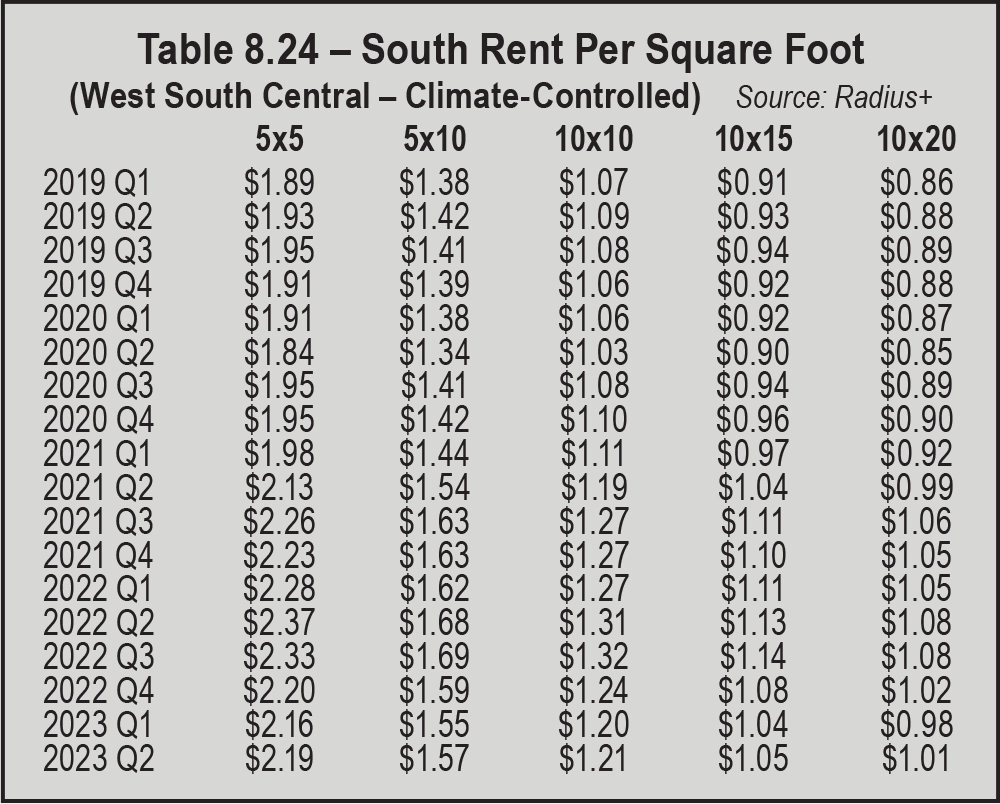 Table 8.24 – South Rent Per Square Foot (West South Central – Climate-Controlled)