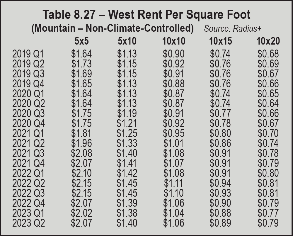 Table 8.27 – West Rent Per Square Foot (Mountain – Non-Climate-Controlled)