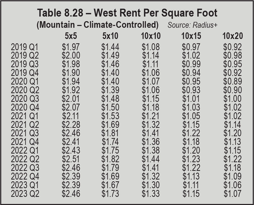 Table 8.28 – West Rent Per Square Foot (Mountain – Climate-Controlled)