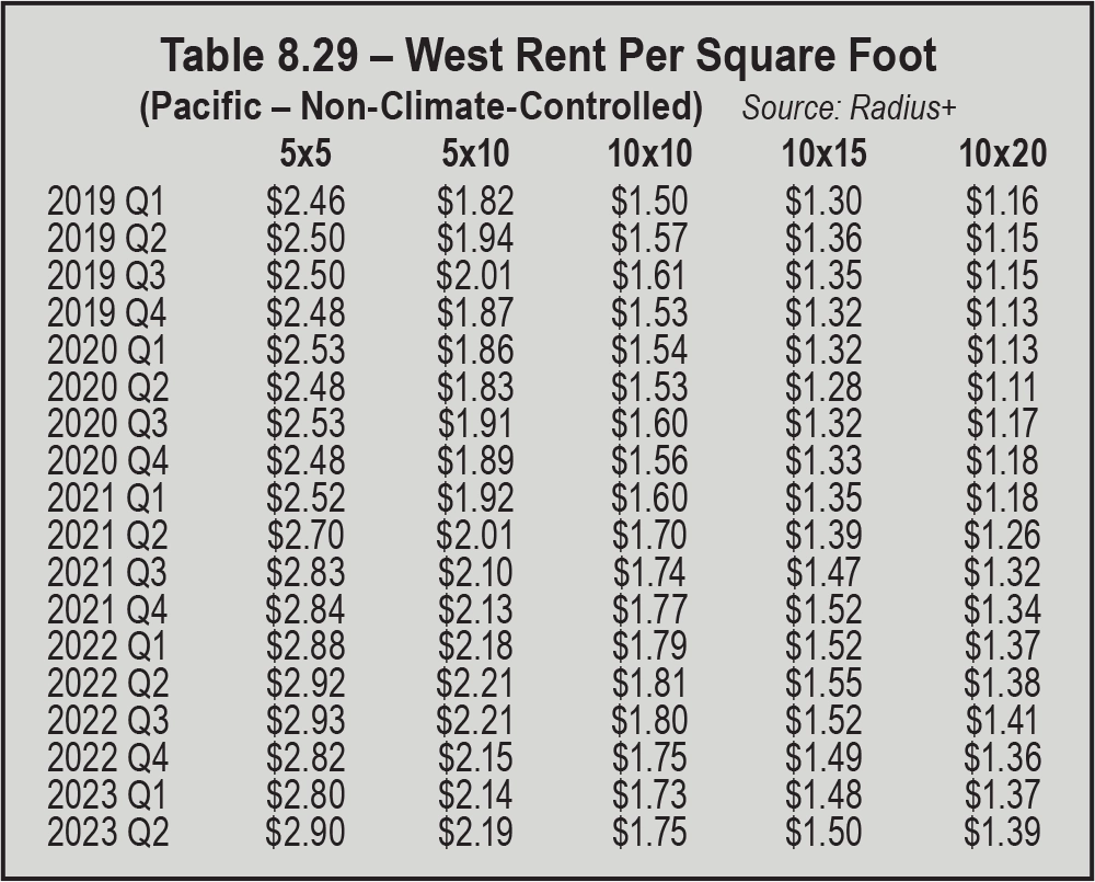 Table 8.29 – West Rent Per Square Foot (Pacific – Non-Climate-Controlled)