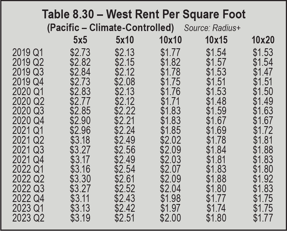 Table 8.30 – West Rent Per Square Foot (Pacific – Climate-Controlled)