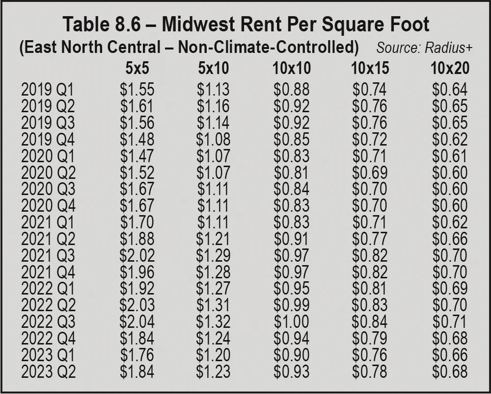 Table 8.6 – Midwest Rent Per Square Foot (East North Central – Non-Climate-Controlled)