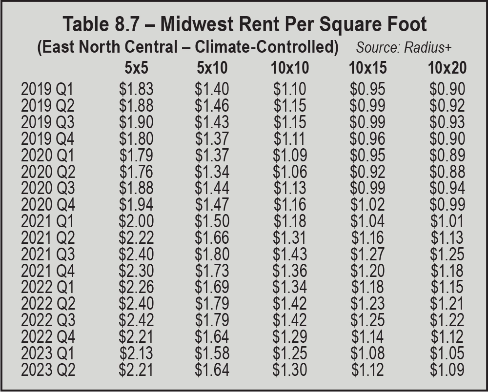 Table 8.7 – Midwest Rent Per Square Foot (East North Central – Climate-Controlled)