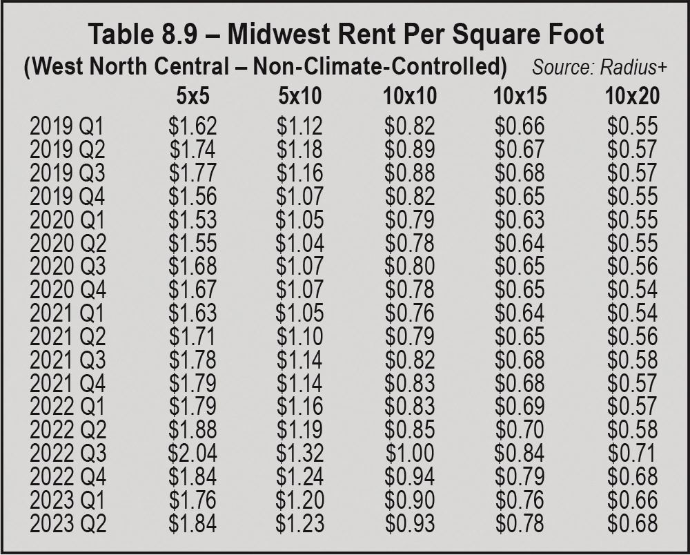 Table 8.9 – Midwest Rent Per Square Foot (West North Central – Non-Climate-Controlled) 