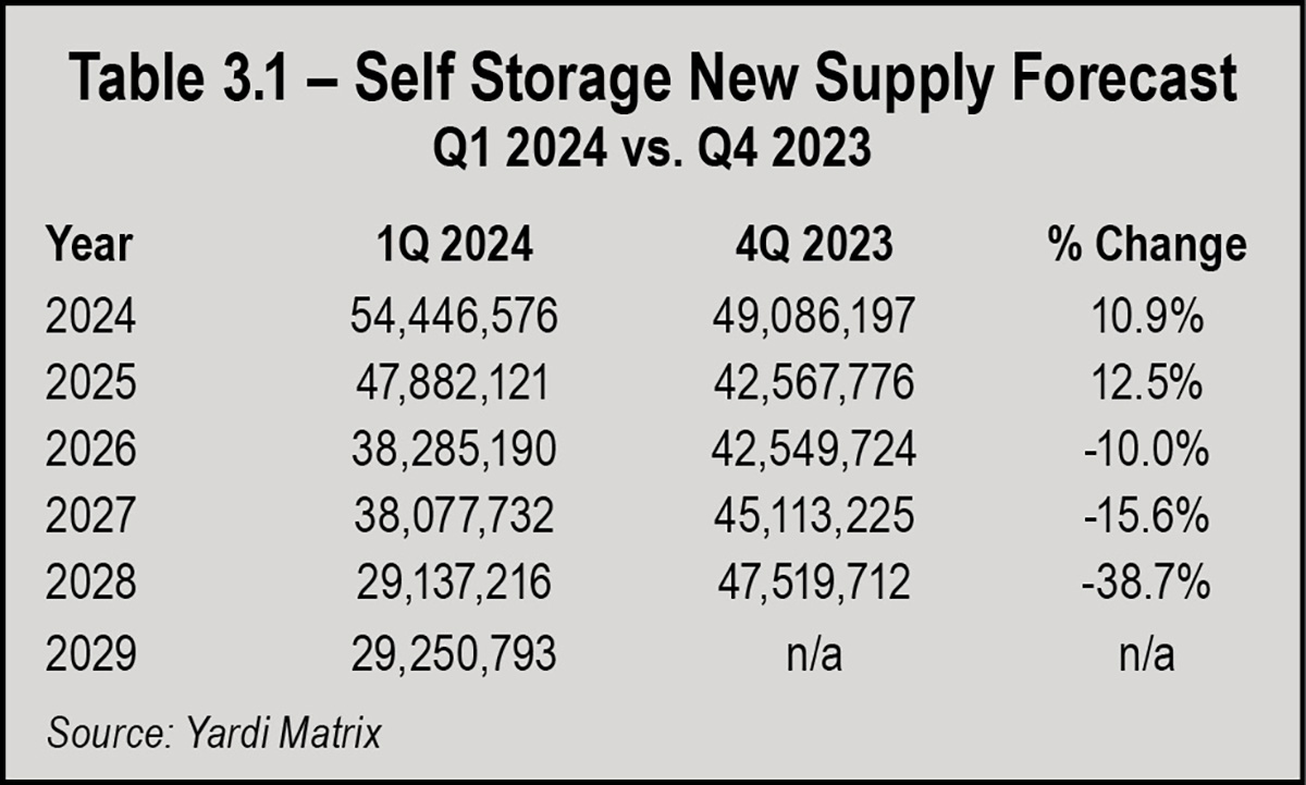 Table 3.1 - Self Storage New Supply Forecast Q1 2024 vs. Q2 2023 