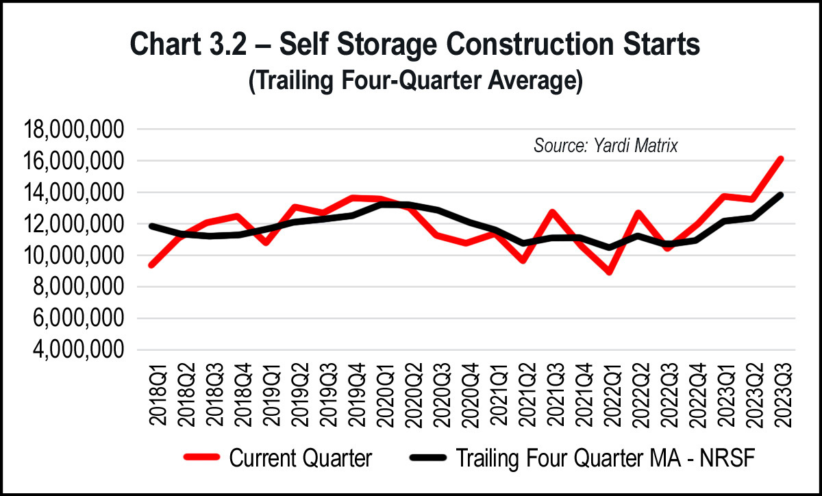 Chart 3.2 - Self Storage Construction Starts (Trailing Four-Quarter Average)