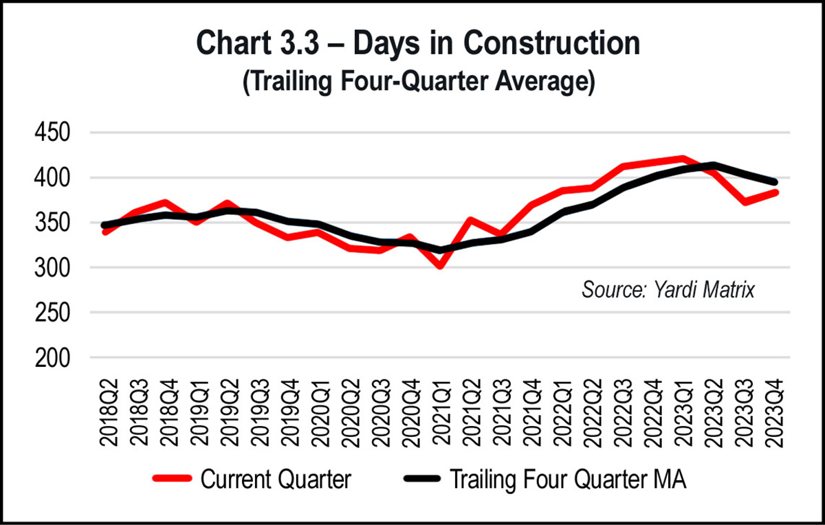 Chart 3.3 - Days in Construction (Trailing Four-Quarter Average)