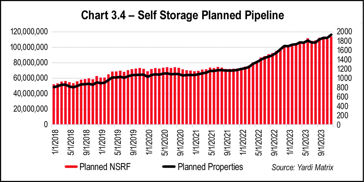 Chart 3.4 - Self Storage Planned Pipeline