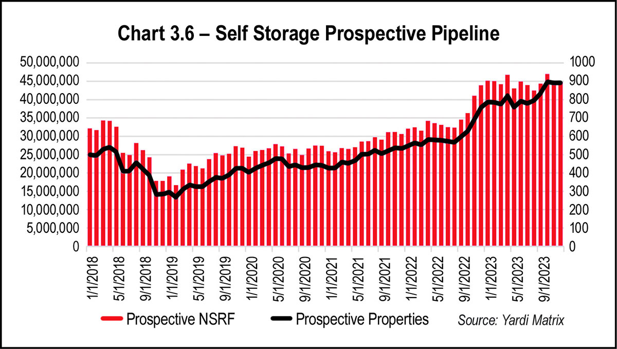 Chart 3.6 - Self Storage Prospective Pipeline