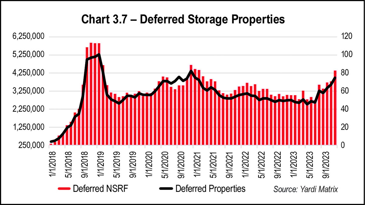 Chart 3.7 - Deferred Storage Properties