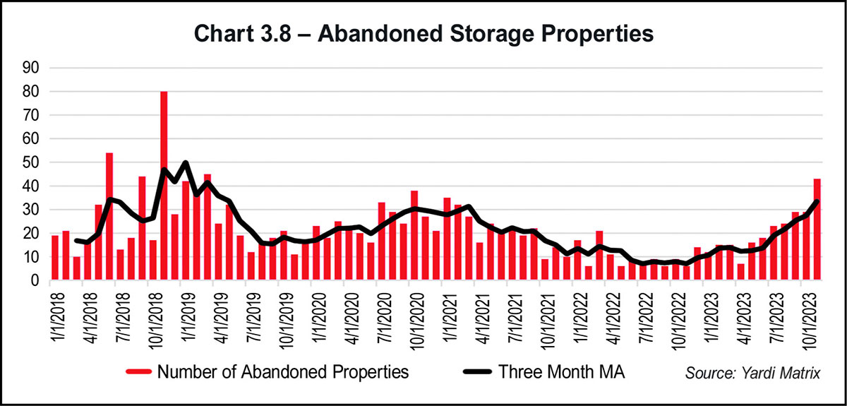 Chart 3.8 - Abandoned Storage Properties