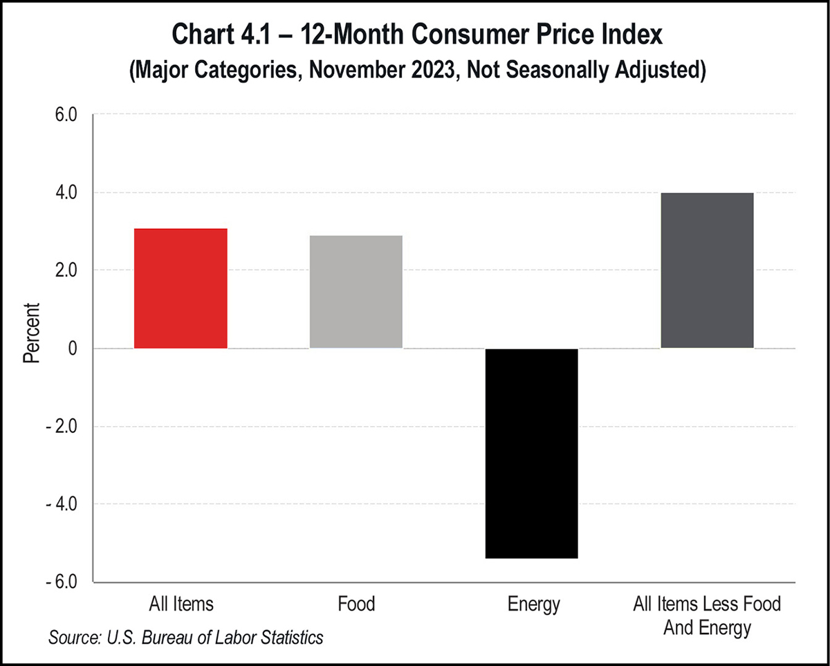 Chart 4.1 - 12-Month Consumer Price Index