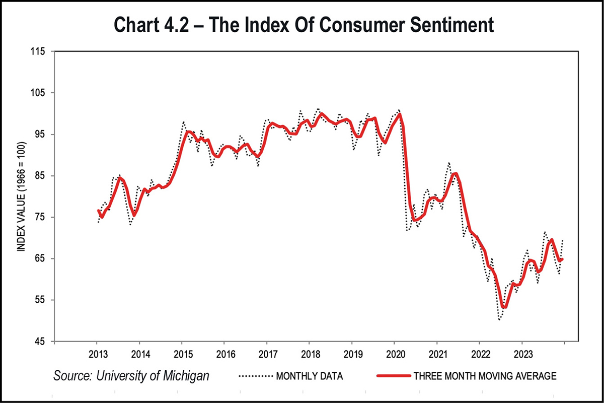 Chart 4.2 - The Index of Consumer Sentiment