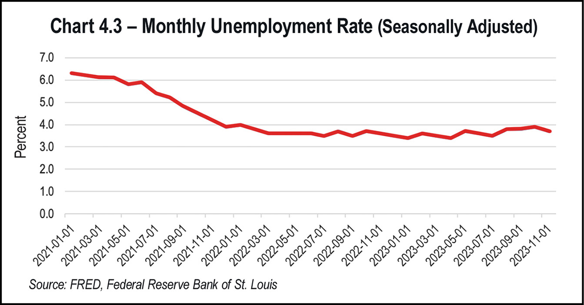 Chart 4.3 - Monthly Unemployment Rate (Seasonally Adjusted)
