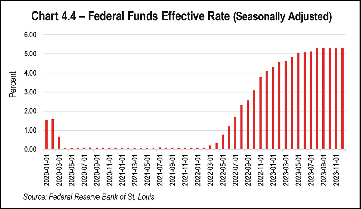 Chart 4.4 - Federal Funds Effective Rate (Seasonally Adjusted)