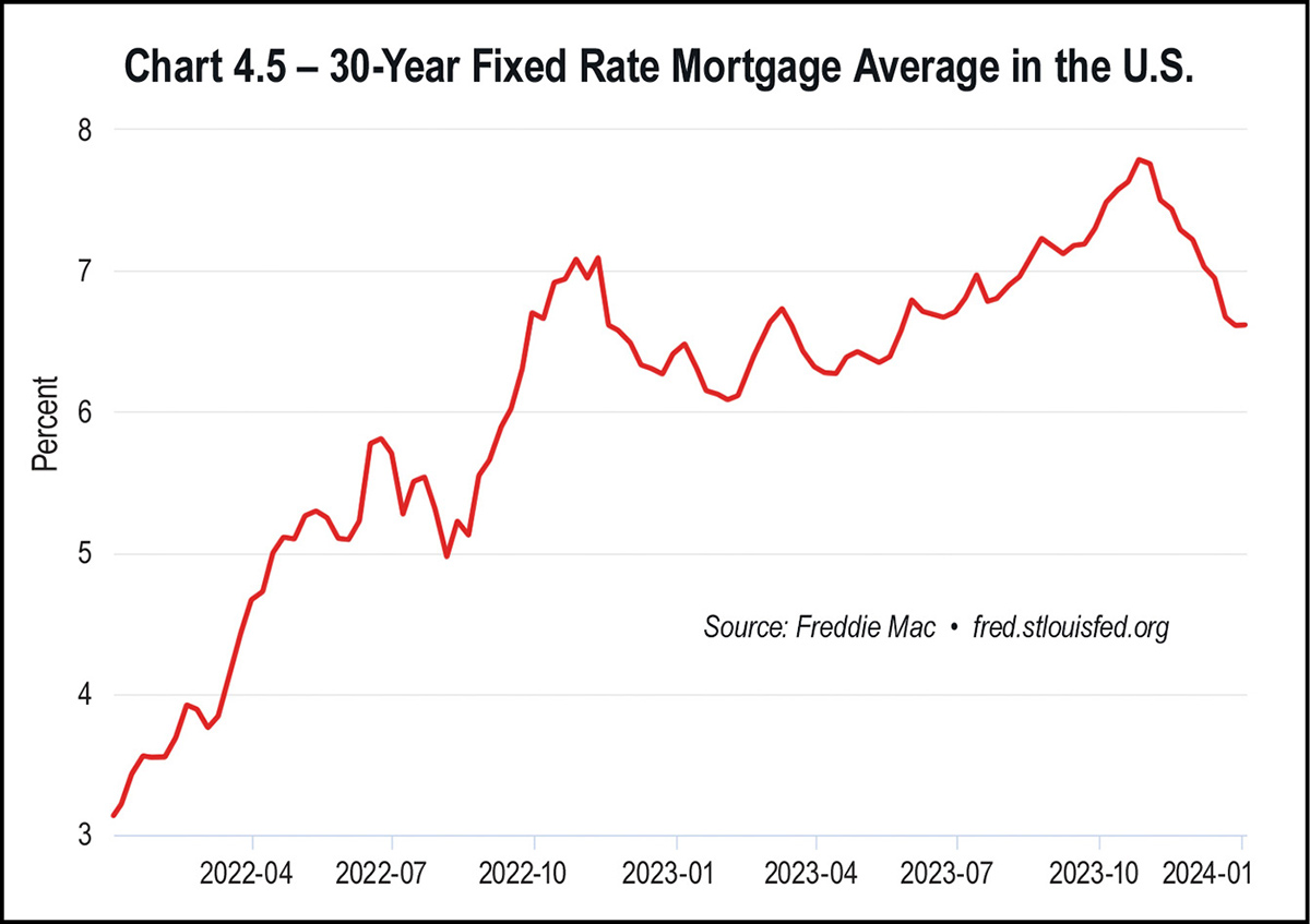 Chart 4.5 - 30-Year Fixed Rate Mortgage Average in the U.S.