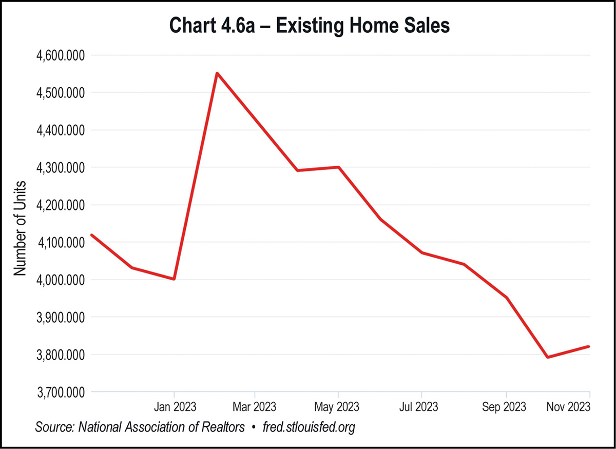 Chart 4.6a - Existing Home Sales