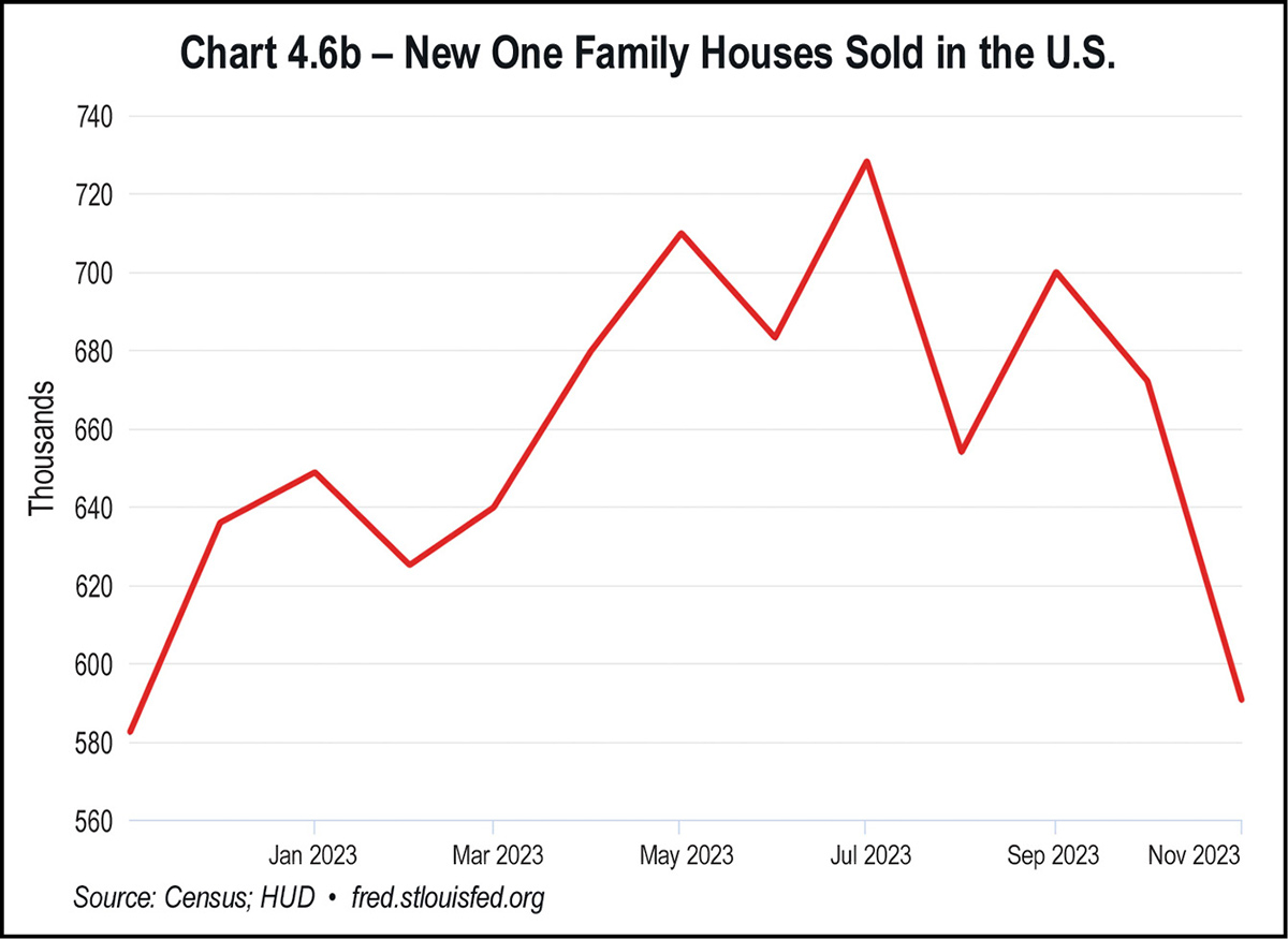 Chart 4.6b - New One Family Houses Sold in the U.S.