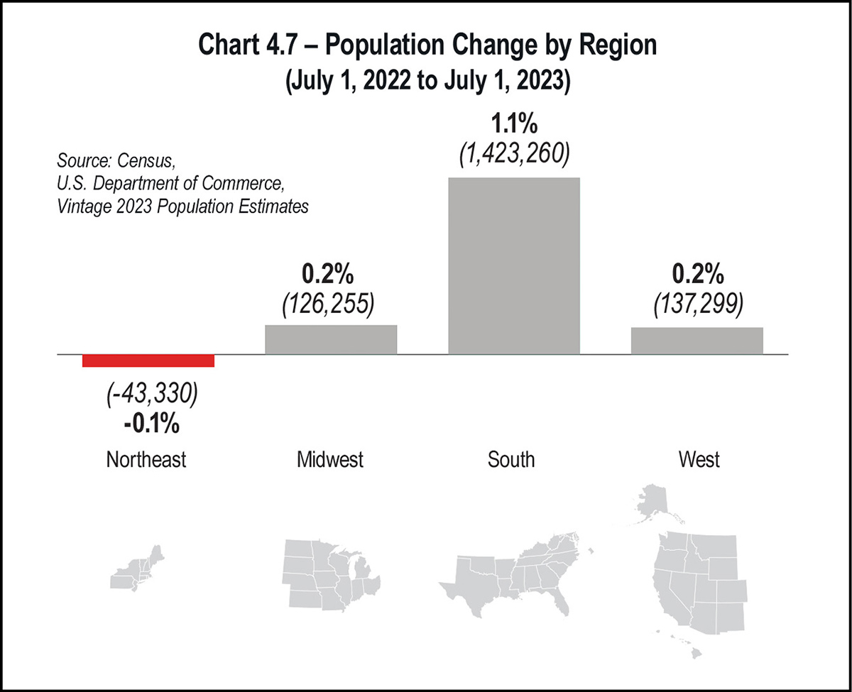 Table 4.7 - Pupulation Change by Region(July 1, 2022 to July 1, 2023)
