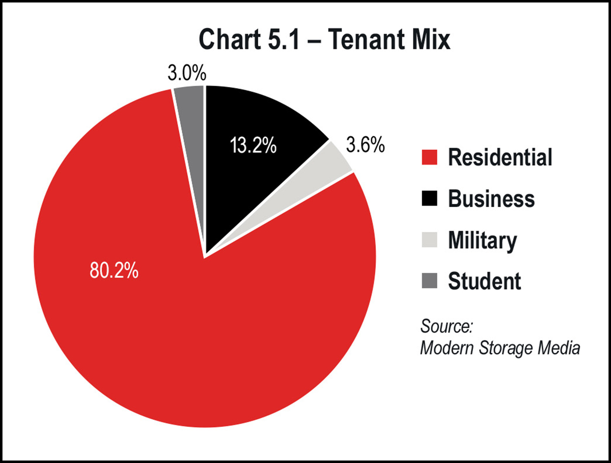 Chart 5.1 – Tenant Mix