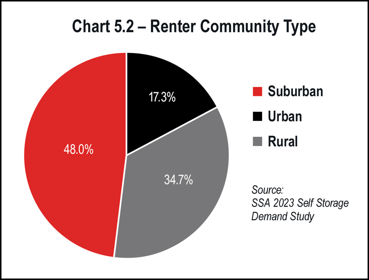 Chart 5.2 – Renter Community Type