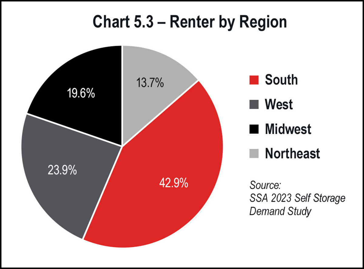 Chart 5.3 – Renter by Region