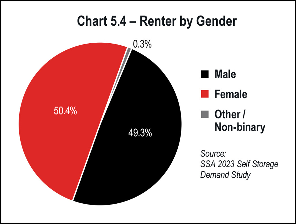 Chart 5.4 – Renter by Gender