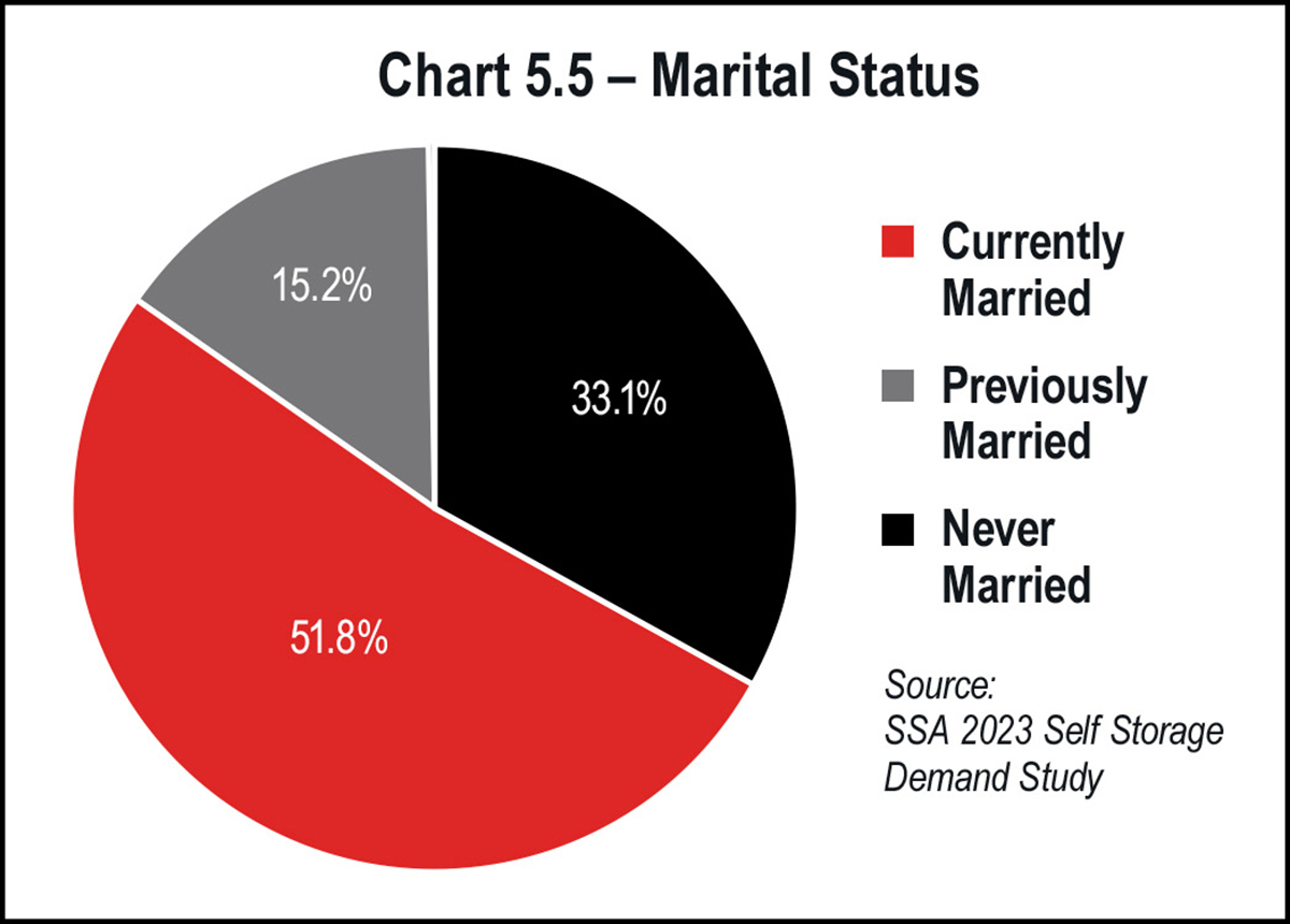 Chart 5.5 – Marital Status