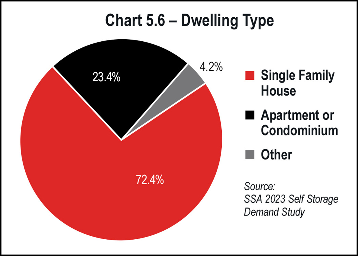 Chart 5.6 – Dwelling Type